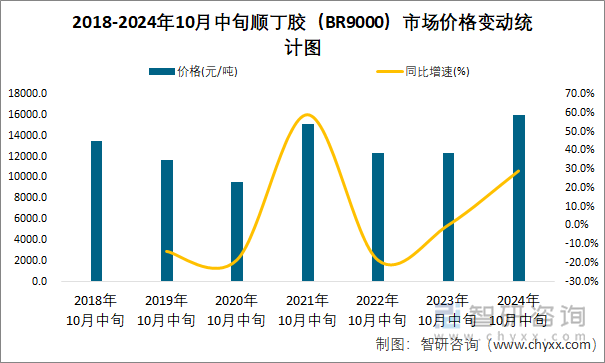 2018-2024年10月中旬順丁膠（BR9000）市場(chǎng)價(jià)格變動(dòng)統(tǒng)計(jì)圖