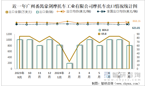 近一年广州番禺豪剑摩托车工业有限公司摩托车出口情况统计图