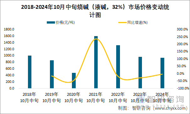 2018-2024年10月中旬烧碱（液碱，32%）市场价格变动统计图