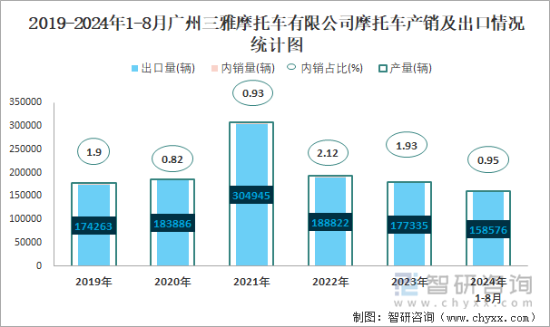 2019-2024年1-8月广州三雅摩托车有限公司摩托车产销及出口情况统计图