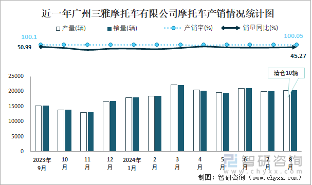 近一年广州三雅摩托车有限公司摩托车产销情况统计图