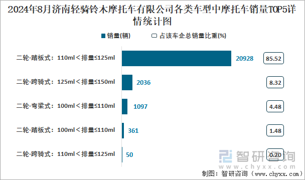 2024年8月济南轻骑铃木摩托车有限公司各类车型中摩托车销量TOP5详情统计图