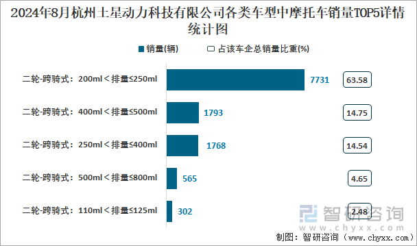 2024年8月杭州土星动力科技有限公司各类车型中摩托车销量TOP5详情统计图