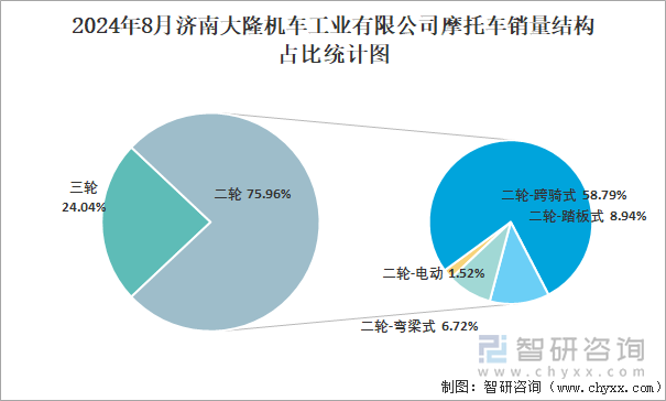 2024年8月济南大隆机车工业有限公司摩托车销量占全国二轮销量比重及其各类车型销量占比统计图