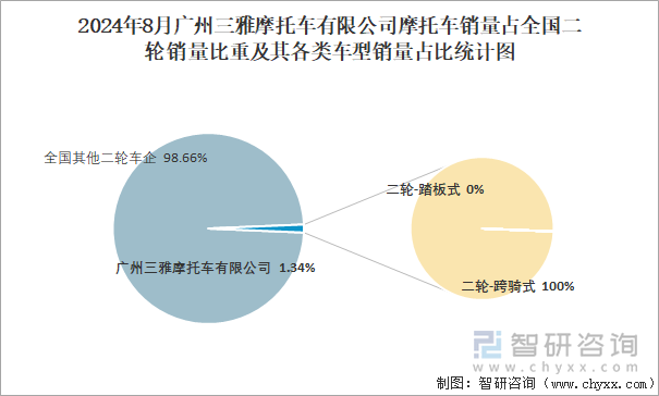 2024年8月广州三雅摩托车有限公司摩托车销量占全国二轮销量比重及其各类车型销量占比统计图