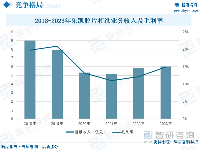 2018-2023年乐凯胶片相纸业务收入及毛利率