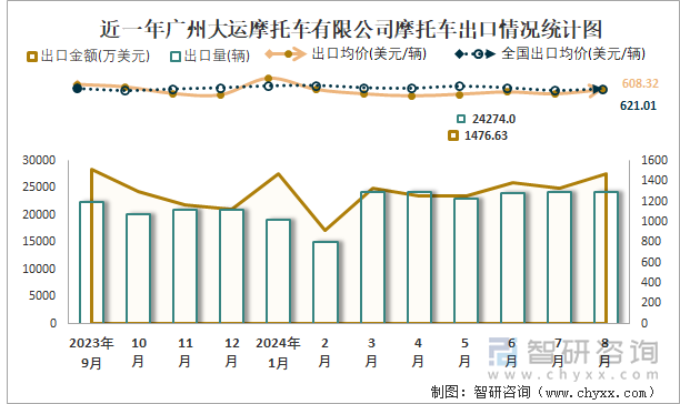 近一年广州大运摩托车有限公司摩托车出口情况统计图