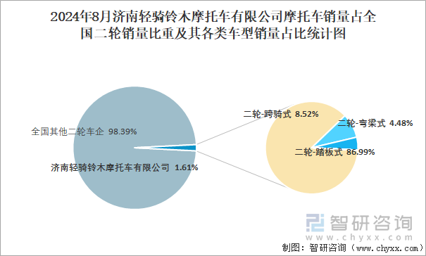 2024年8月济南轻骑铃木摩托车有限公司摩托车销量占全国二轮销量比重及其各类车型销量占比统计图