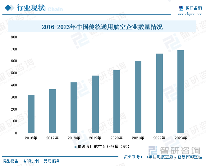 2016-2023年中国传统通用航空企业数量情况