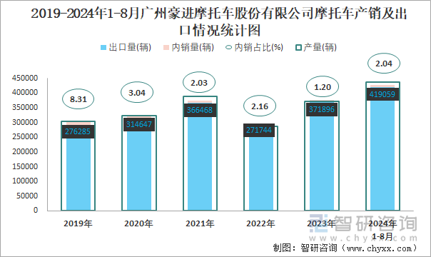 2019-2024年1-8月广州豪进摩托车股份有限公司摩托车产销及出口情况统计图