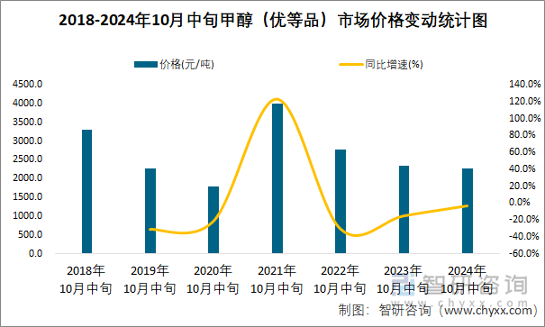 2018-2024年10月中旬甲醇（优等品）市场价格变动统计图