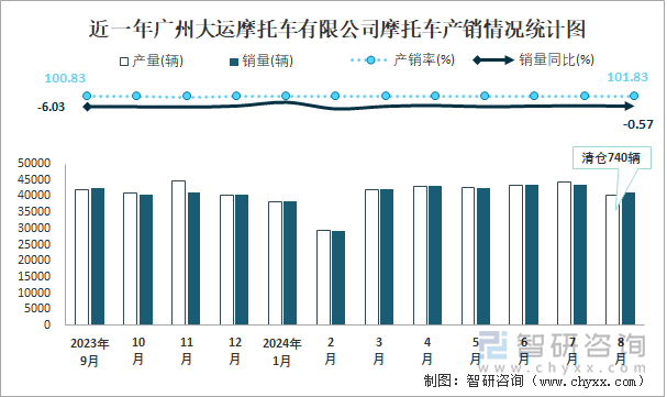 近一年广州大运摩托车有限公司摩托车产销情况统计图