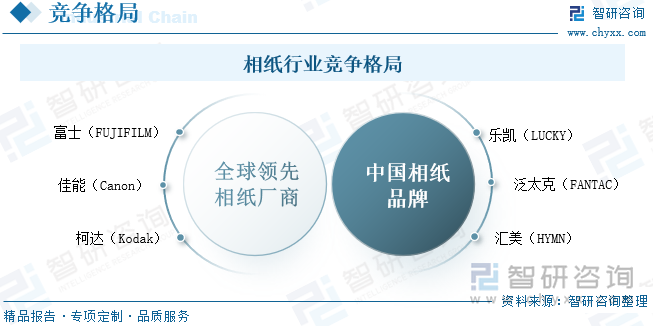 相纸行业竞争格局