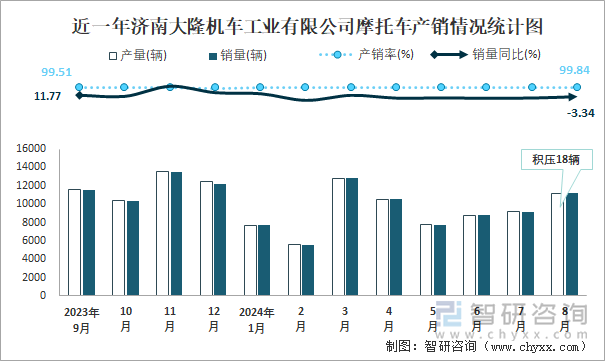 近一年济南大隆机车工业有限公司摩托车产销情况统计图