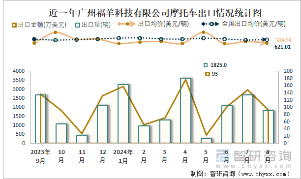 近一年广州福羊科技有限公司摩托车出口情况统计图