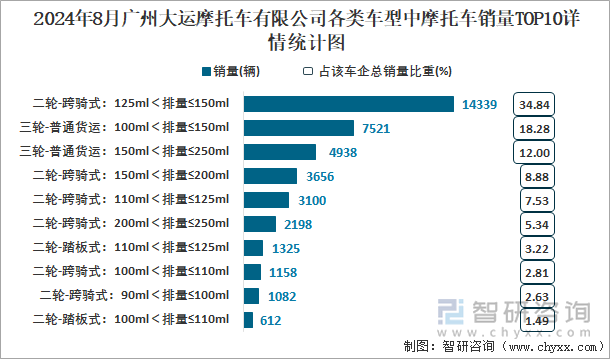 2024年8月广州大运摩托车有限公司各类车型中摩托车销量TOP10详情统计图