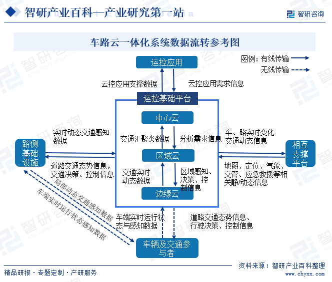 车路云一体化系统数据流转参考图