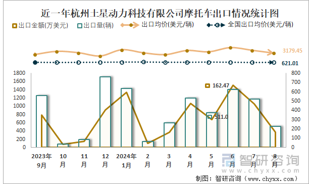 近一年杭州土星动力科技有限公司摩托车出口情况统计图