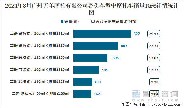 2024年8月广州五羊摩托有限公司各类车型中摩托车销量TOP6详情统计图