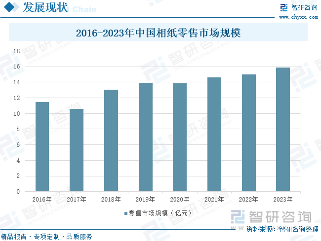 2016-2023年中国相纸零售市场规模