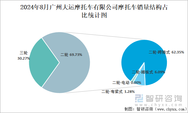 2024年8月广州大运摩托车有限公司摩托车销量结构占比统计图