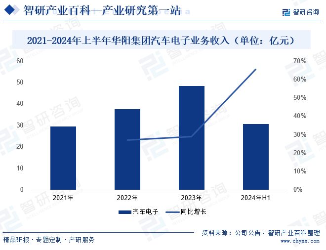 2021-2024年上半年华阳集团汽车电子业务收入（单位：亿元）