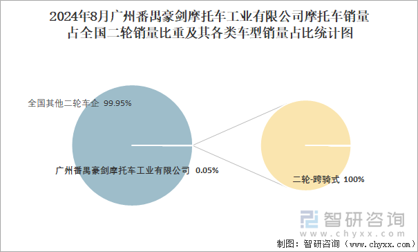 2024年8月广州番禺豪剑摩托车工业有限公司摩托车销量占全国二轮销量比重及其各类车型销量占比统计图