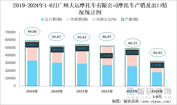 2019-2024年1-8月广州大运摩托车有限公司摩托车产销及出口情况统计图