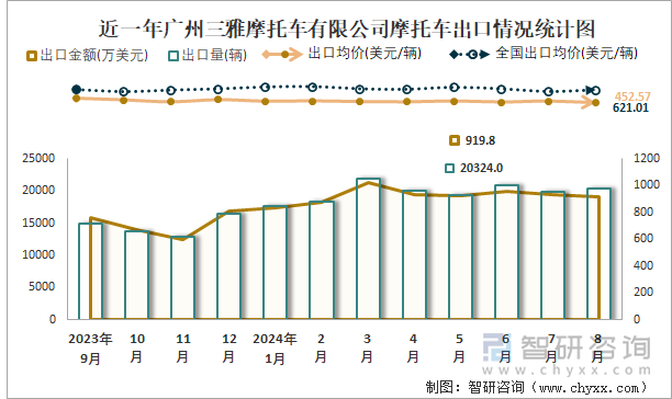 近一年广州三雅摩托车有限公司摩托车出口情况统计图