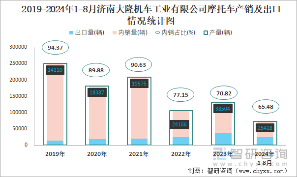 2019-2024年1-8月济南大隆机车工业有限公司摩托车产销及出口情况统计图