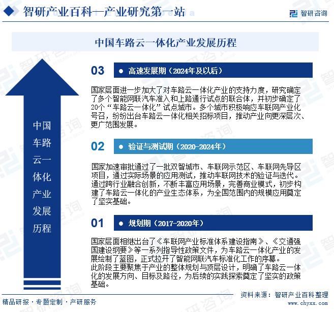 中国车路云一体化产业发展历程