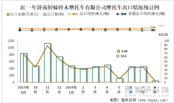 近一年济南轻骑铃木摩托车有限公司摩托车出口情况统计图