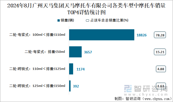 2024年8月广州天马集团天马摩托车有限公司各类车型中摩托车销量TOP4详情统计图