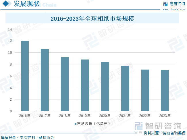 2016-2023年全球相纸市场规模