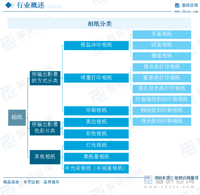 相纸分类