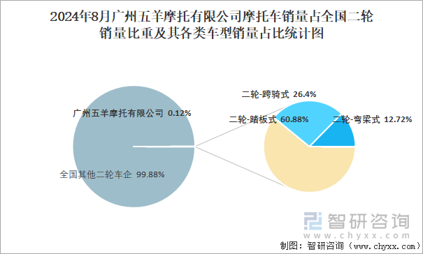 2024年8月广州五羊摩托有限公司摩托车销量占全国二轮销量比重及其各类车型销量占比统计图