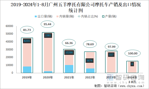 2019-2024年1-8月广州五羊摩托有限公司摩托车产销及出口情况统计图