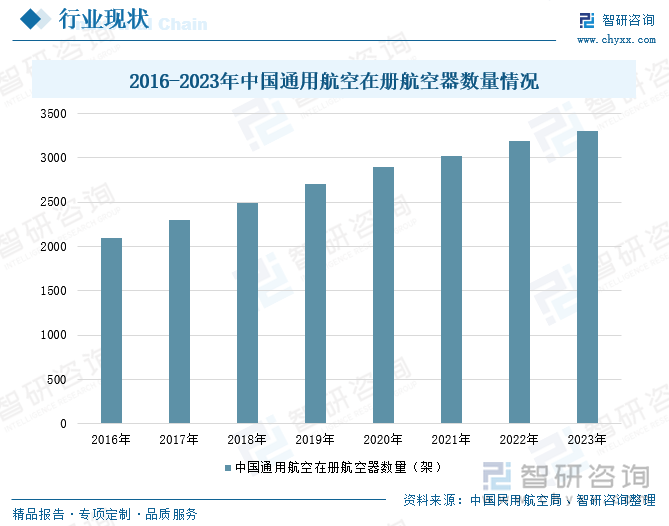 2016-2023年中国通用航空在册航空器数量情况