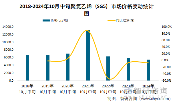 2018-2024年10月中旬聚氯乙烯（SG5）市场价格变动统计图