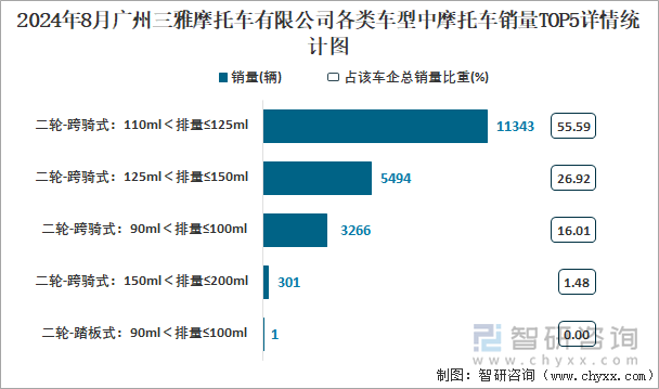 2024年8月广州三雅摩托车有限公司各类车型中摩托车销量TOP5详情统计图