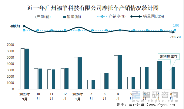 近一年广州福羊科技有限公司摩托车产销情况统计图