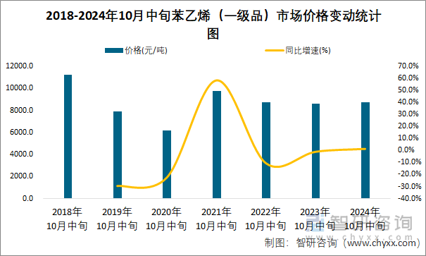 2018-2024年10月中旬苯乙烯（一级品）市场价格变动统计图