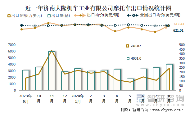 近一年济南大隆机车工业有限公司摩托车出口情况统计图