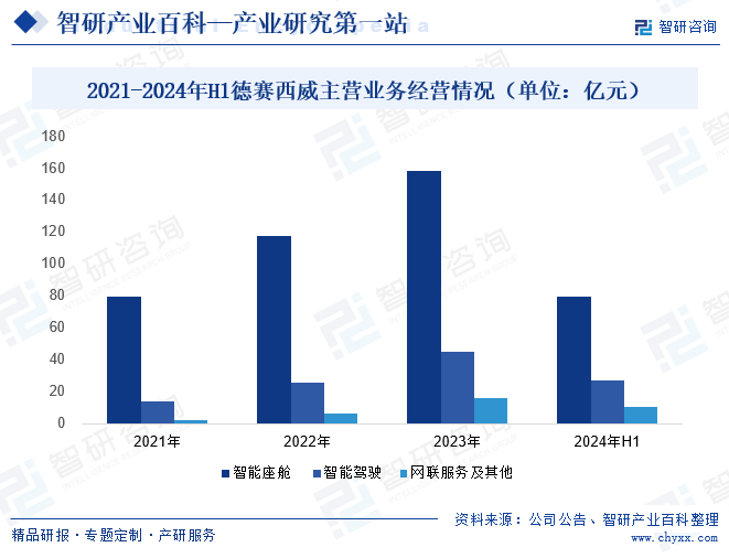 2021-2024年H1德赛西威主营业务经营情况（单位：亿元）