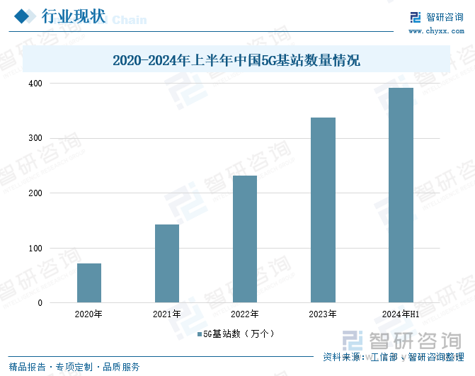 2020-2024年上半年中国5G基站数量情况