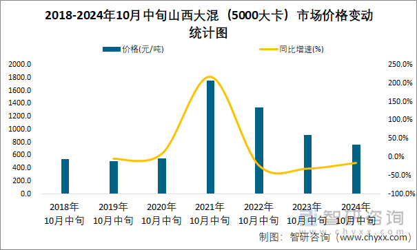 2018-2024年10月中旬山西大混（5000大卡）市场价格变动统计图