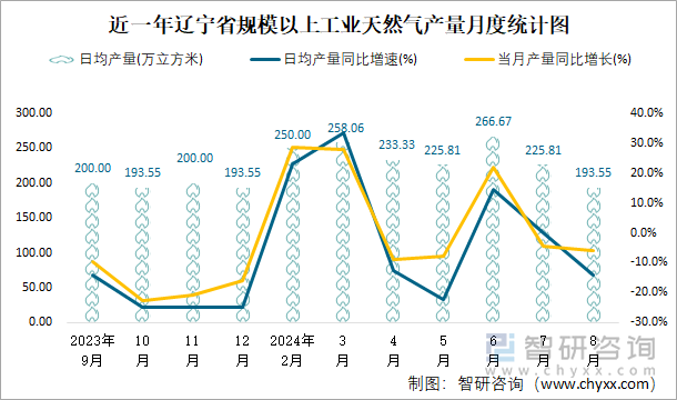 近一年辽宁省规模以上工业天然气产量月度统计图