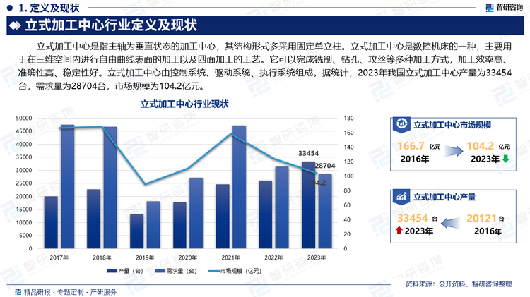 立式加工中心是指主轴为垂直状态的加工中心，其结构形式多采用固定单立柱。立式加工中心是数控机床的一种，主要用于在三维空间内进行自由曲线表面的加工以及四面加工的工艺。它可以完成铣削、钻孔、攻丝等多种加工方式，加工效率高、准确性高、稳定性好。立式加工中心由控制系统、驱动系统、执行系统组成。据统计，2023年我国立式加工中心产量为33454台，需求量为28704台，市场规模为104.2亿元。