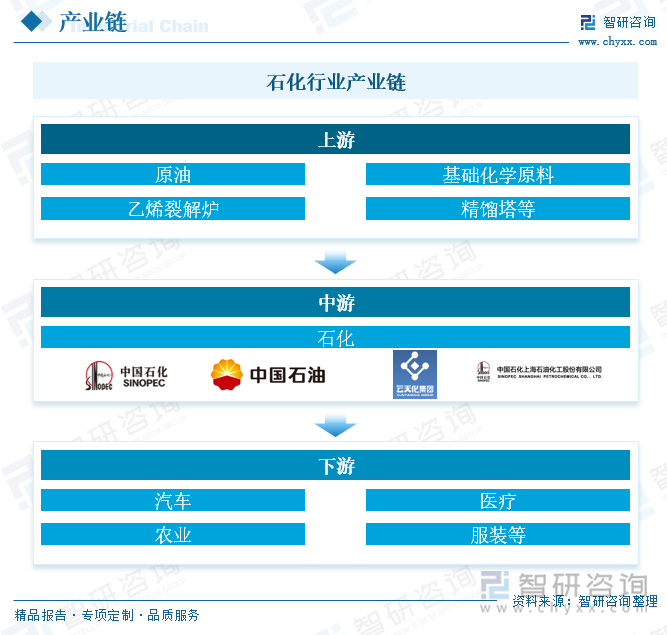 石化行业产业链