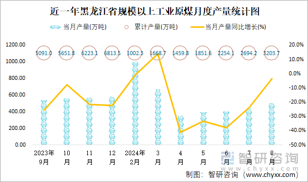 近一年黑龙江省规模以上工业原煤月度产量统计图